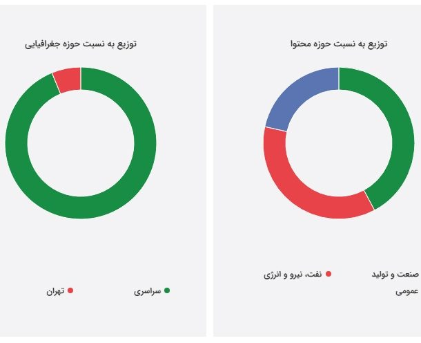 پوشش خبری درباره تولید دستگاه جامبو قیر